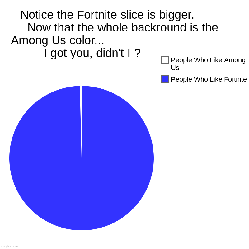 Among Us | Notice the Fortnite slice is bigger.          Now that the whole backround is the Among Us color...                                       I  | image tagged in charts,pie charts | made w/ Imgflip chart maker