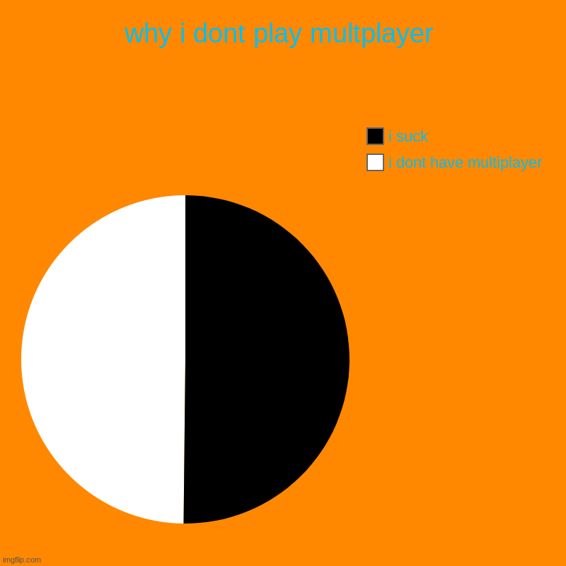 y i dont play multyplayer | why i dont play multplayer | i dont have multiplayer, i suck | image tagged in charts,pie charts | made w/ Imgflip chart maker