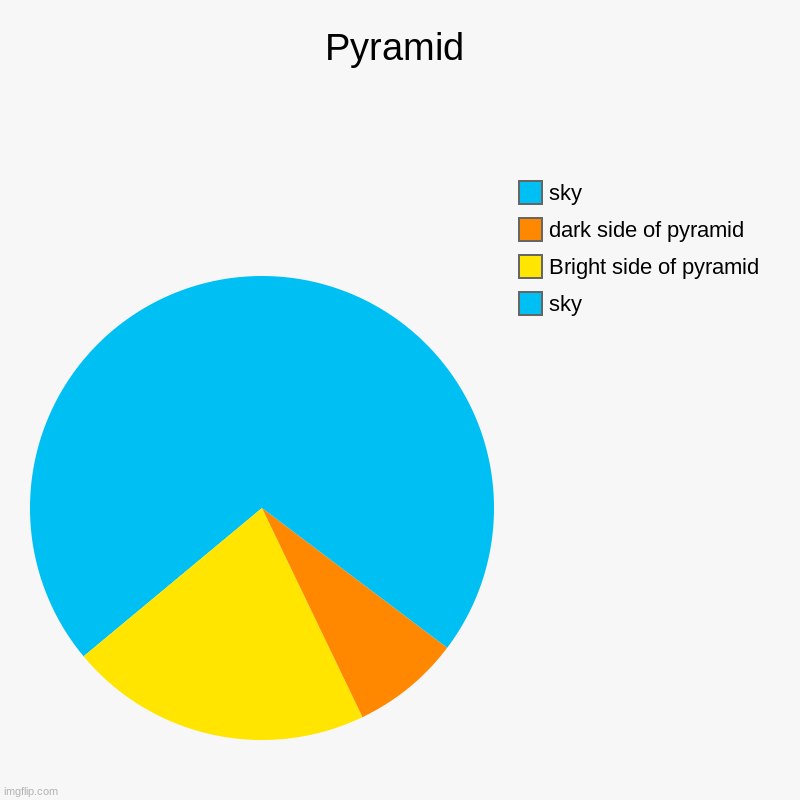Pyramid | Pyramid | sky, Bright side of pyramid, dark side of pyramid, sky | image tagged in charts,pie charts,front page plz | made w/ Imgflip chart maker