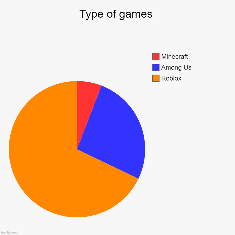 Type of games | Roblox, Among Us, Minecraft | image tagged in charts,pie charts | made w/ Imgflip chart maker