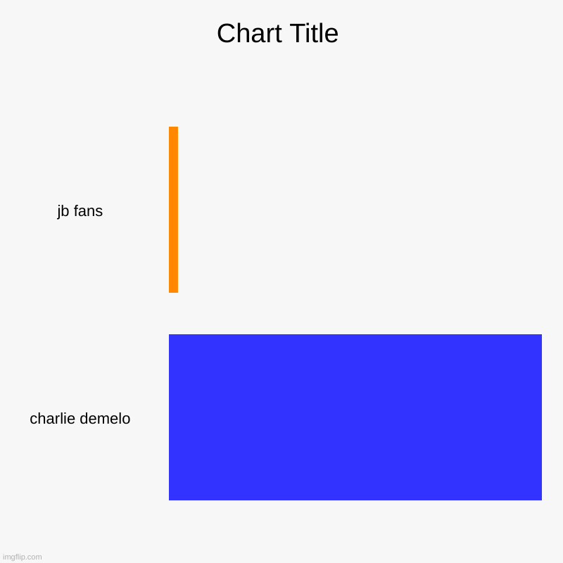 jb fans , charlie demelo | image tagged in charts,bar charts | made w/ Imgflip chart maker