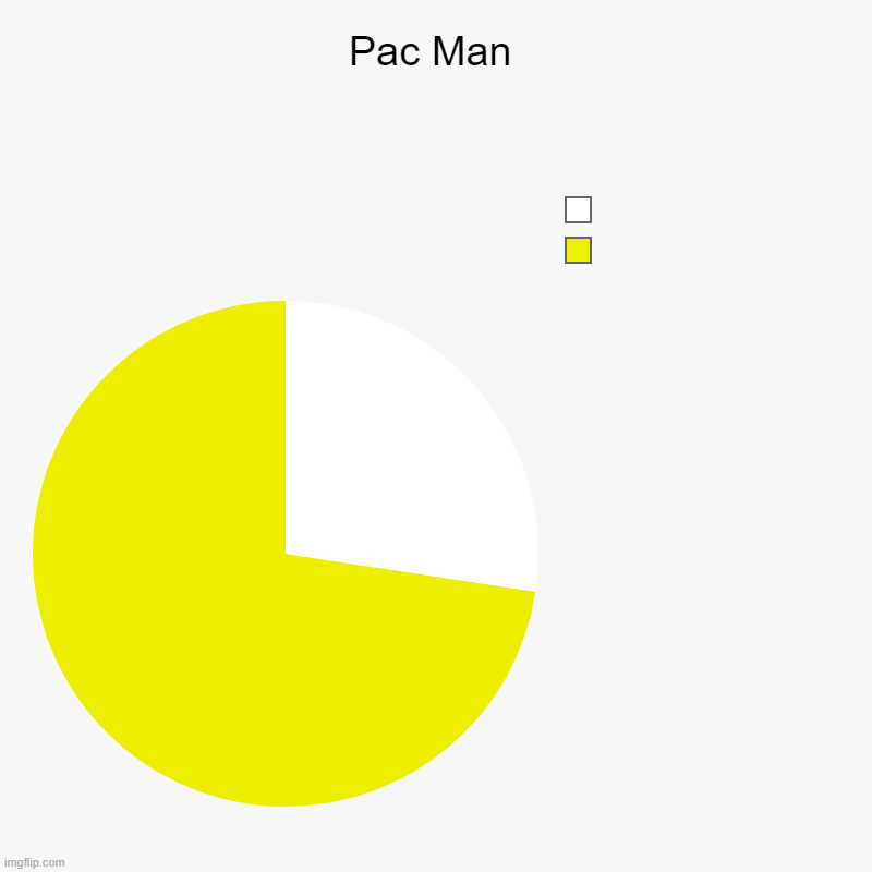 Pac Man! | Pac Man |  , | image tagged in charts,pie charts,pac man,fyp | made w/ Imgflip chart maker