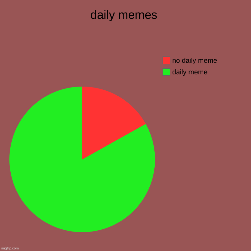 mw | daily memes | daily meme, no daily meme | image tagged in charts,pie charts | made w/ Imgflip chart maker