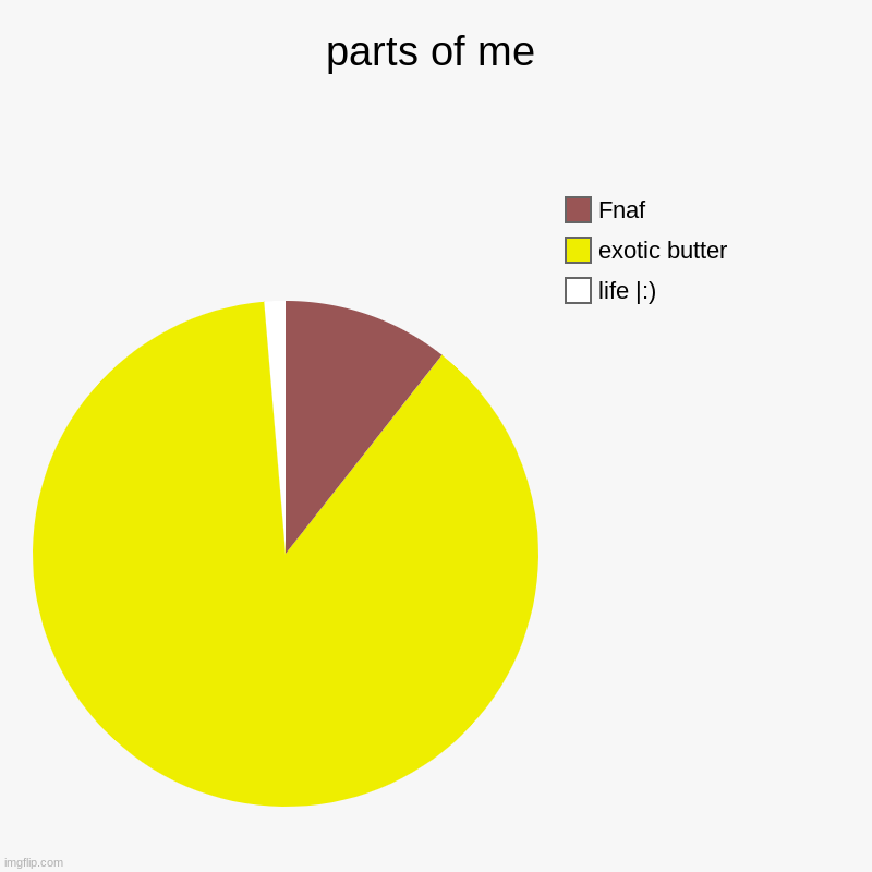parts of me | life |:), exotic butter, Fnaf | image tagged in charts,pie charts | made w/ Imgflip chart maker