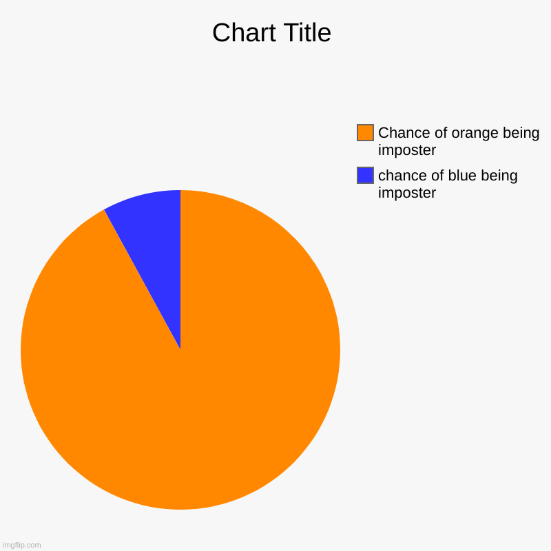 chance of blue being imposter, Chance of orange being imposter | image tagged in charts,pie charts | made w/ Imgflip chart maker