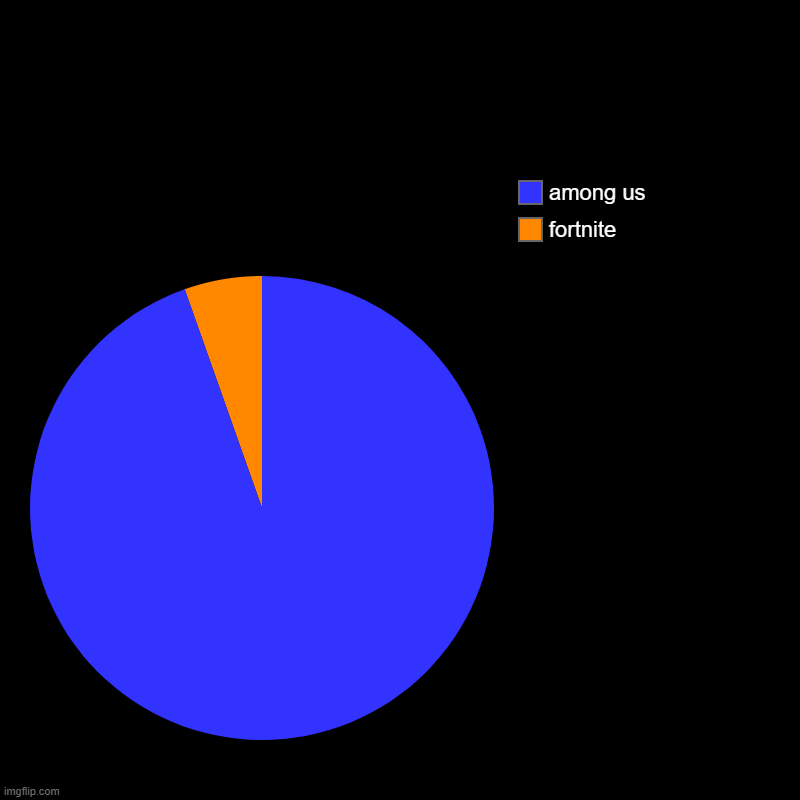 | fortnite, among us | image tagged in charts,pie charts | made w/ Imgflip chart maker