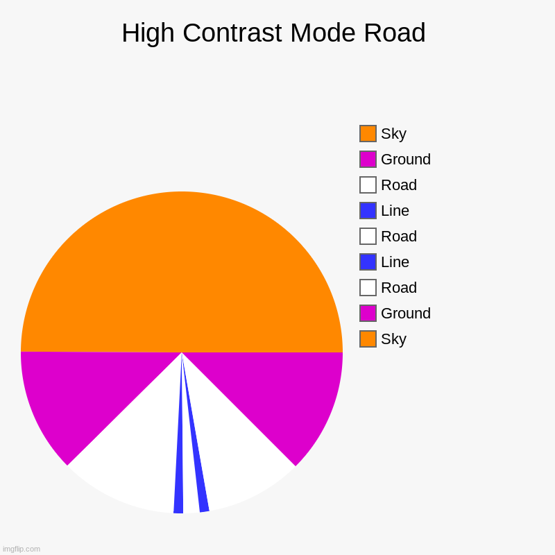 High Contrast Mode Road | High Contrast Mode Road | Sky, Ground, Road, Line, Road, Line, Road, Ground, Sky | image tagged in charts,pie charts | made w/ Imgflip chart maker