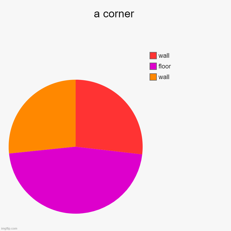 a corner | wall, floor, wall | image tagged in charts,pie charts | made w/ Imgflip chart maker