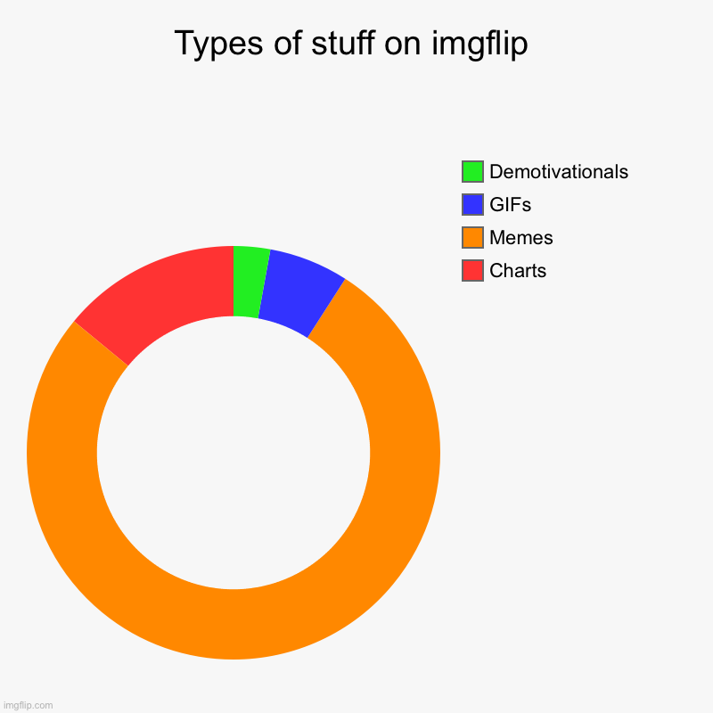 Types of stuff on imgflip | Charts, Memes, GIFs, Demotivationals | image tagged in charts,donut charts | made w/ Imgflip chart maker