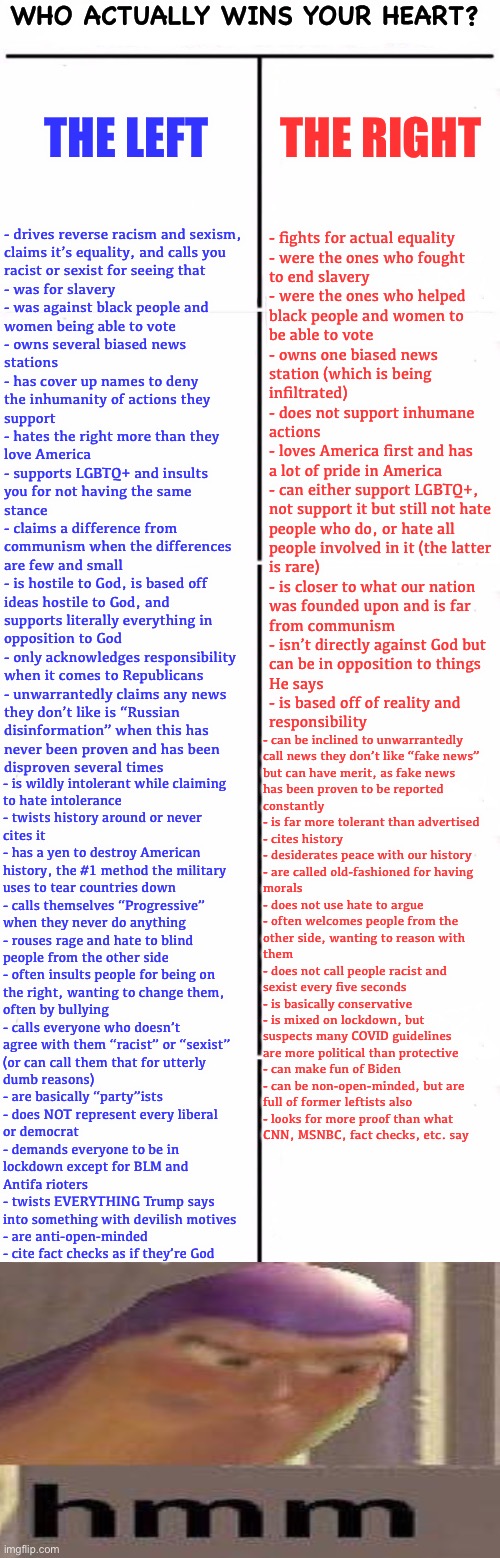Why i am not a leftist | WHO ACTUALLY WINS YOUR HEART? THE LEFT; THE RIGHT; - drives reverse racism and sexism, 
claims it’s equality, and calls you 
racist or sexist for seeing that
- was for slavery 
- was against black people and 
women being able to vote
- owns several biased news 
stations
- has cover up names to deny 
the inhumanity of actions they 
support
- hates the right more than they 
love America
- supports LGBTQ+ and insults 
you for not having the same 
stance 
- claims a difference from 
communism when the differences 
are few and small
- is hostile to God, is based off 
ideas hostile to God, and 
supports literally everything in 
opposition to God
- only acknowledges responsibility 
when it comes to Republicans
- unwarrantedly claims any news 
they don’t like is “Russian 
disinformation” when this has 
never been proven and has been 
disproven several times; - fights for actual equality
- were the ones who fought 
to end slavery
- were the ones who helped 
black people and women to 
be able to vote
- owns one biased news 
station (which is being 
infiltrated)
- does not support inhumane 
actions
- loves America first and has 
a lot of pride in America
- can either support LGBTQ+, 
not support it but still not hate
people who do, or hate all 
people involved in it (the latter 
is rare)
- is closer to what our nation 
was founded upon and is far 
from communism 
- isn’t directly against God but 
can be in opposition to things 
He says
- is based off of reality and 
responsibility; - can be inclined to unwarrantedly 
call news they don’t like “fake news” 
but can have merit, as fake news 
has been proven to be reported 
constantly
- is far more tolerant than advertised
- cites history
- desiderates peace with our history 
- are called old-fashioned for having 
morals
- does not use hate to argue
- often welcomes people from the 
other side, wanting to reason with 
them
- does not call people racist and 
sexist every five seconds 
- is basically conservative 
- is mixed on lockdown, but 
suspects many COVID guidelines 
are more political than protective
- can make fun of Biden
- can be non-open-minded, but are 
full of former leftists also
- looks for more proof than what 
CNN, MSNBC, fact checks, etc. say; - is wildly intolerant while claiming 
to hate intolerance
- twists history around or never 
cites it
- has a yen to destroy American 
history, the #1 method the military 
uses to tear countries down
- calls themselves “Progressive” 
when they never do anything
- rouses rage and hate to blind 
people from the other side
- often insults people for being on 
the right, wanting to change them, 
often by bullying
- calls everyone who doesn’t 
agree with them “racist” or “sexist” 
(or can call them that for utterly 
dumb reasons)
- are basically “party”ists 
- does NOT represent every liberal 
or democrat
- demands everyone to be in 
lockdown except for BLM and 
Antifa rioters 
- twists EVERYTHING Trump says 
into something with devilish motives
- are anti-open-minded
- cite fact checks as if they’re God | image tagged in who would win blank,memes,funny,politics,honest comparisons,leftists | made w/ Imgflip meme maker