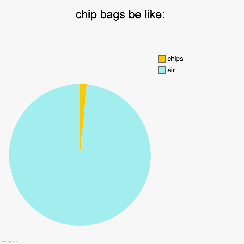 chip bags be like: | air, chips | image tagged in charts,pie charts | made w/ Imgflip chart maker