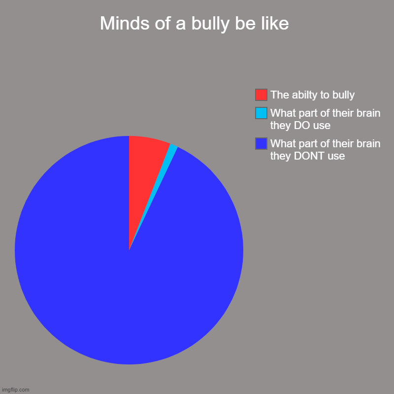 About bullies | Minds of a bully be like | What part of their brain they DONT use, What part of their brain they DO use, The abilty to bully | image tagged in charts,pie charts,bullying | made w/ Imgflip chart maker