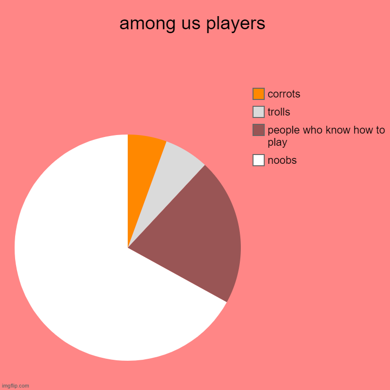 among us players | noobs, people who know how to play, trolls, corrots | image tagged in charts,pie charts | made w/ Imgflip chart maker