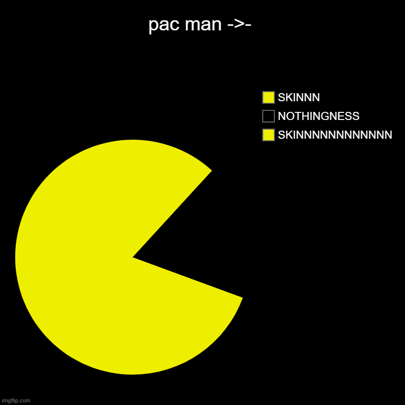 PAC MANNNN | pac man ->- | SKINNNNNNNNNNNN, NOTHINGNESS, SKINNN | image tagged in charts,pie charts,pac man | made w/ Imgflip chart maker