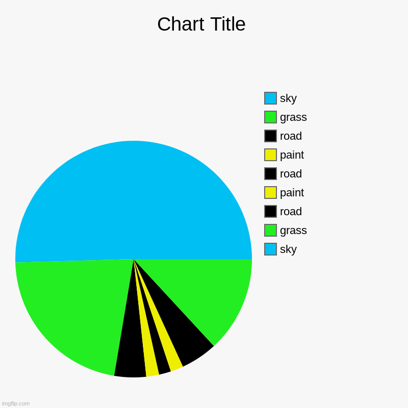 How famous can a road get? | sky, grass, road, paint, road, paint, road, grass, sky | image tagged in charts,pie charts,upvote plz,front page plz | made w/ Imgflip chart maker