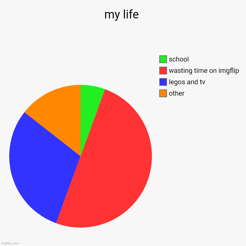 my life | other, legos and tv, wasting time on imgflip, school | image tagged in charts,pie charts | made w/ Imgflip chart maker
