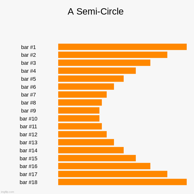 A Semi-Circle | | image tagged in charts,bar charts | made w/ Imgflip chart maker