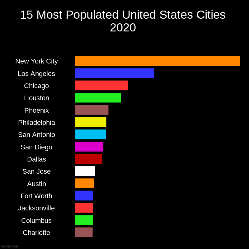 15 Most Populated United States Cities 2020 | 15 Most Populated United States Cities 2020 | New York City, Los Angeles, Chicago, Houston, Phoenix, Philadelphia, San Antonio, San Diego, D | image tagged in charts,bar charts | made w/ Imgflip chart maker