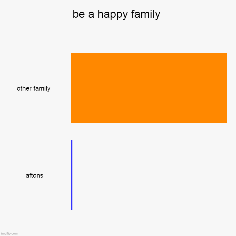 be a happy family | be a happy family | other family , aftons | image tagged in charts,bar charts | made w/ Imgflip chart maker