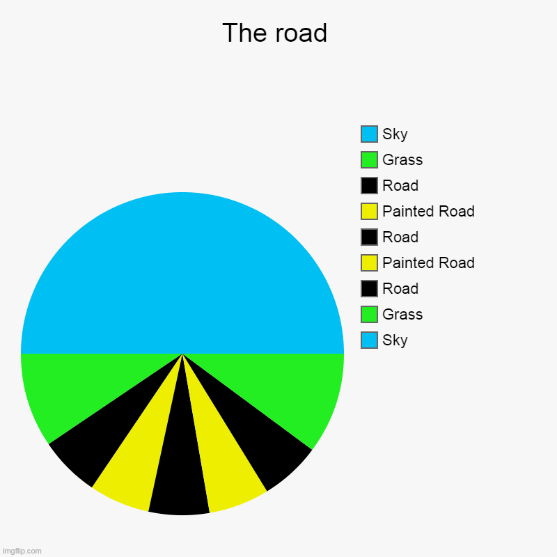 The road | Sky, Grass, Road, Painted Road, Road, Painted Road, Road, Grass, Sky | image tagged in charts,pie charts | made w/ Imgflip chart maker