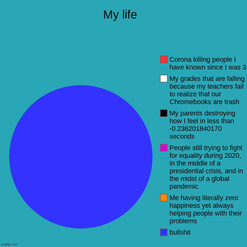 Just a summary of my life, nothing special lol | My life  | bullshit, Me having literally zero happiness yet always helping people with their problems, People still trying to fight for equa | image tagged in charts,pie charts | made w/ Imgflip chart maker