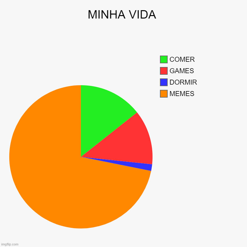 MINHA VIDA | MINHA VIDA | MEMES, DORMIR, GAMES, COMER | image tagged in charts,pie charts,funny | made w/ Imgflip chart maker