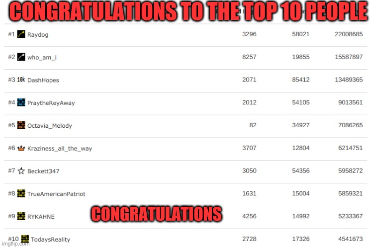 Congratulation top 10!!!! | CONGRATULATIONS TO THE TOP 10 PEOPLE; CONGRATULATIONS | image tagged in funny,fun,top 10,congratulations | made w/ Imgflip meme maker