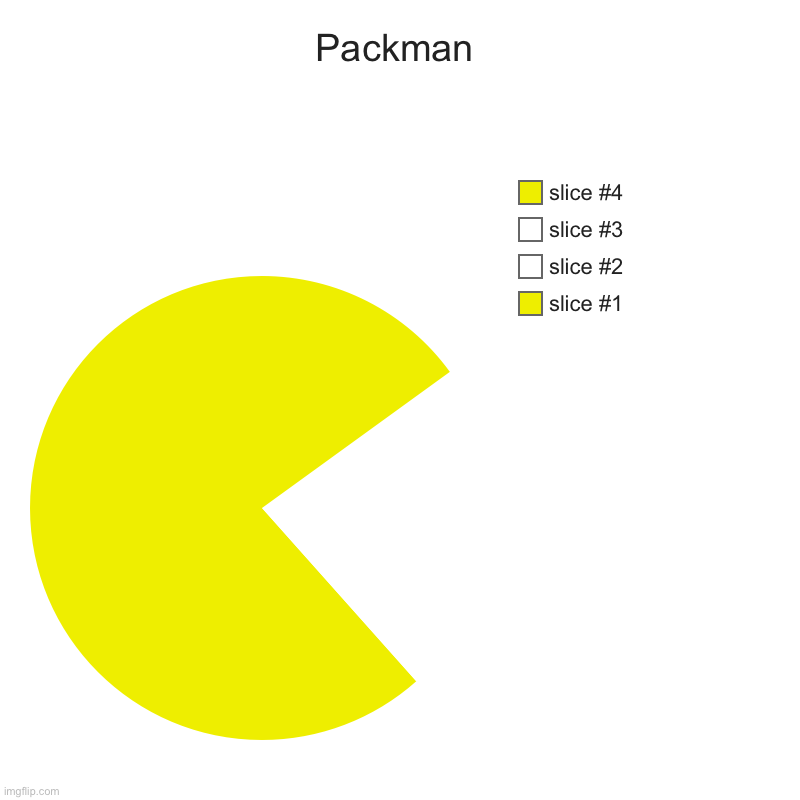 Packman | Packman | | image tagged in charts,pie charts | made w/ Imgflip chart maker