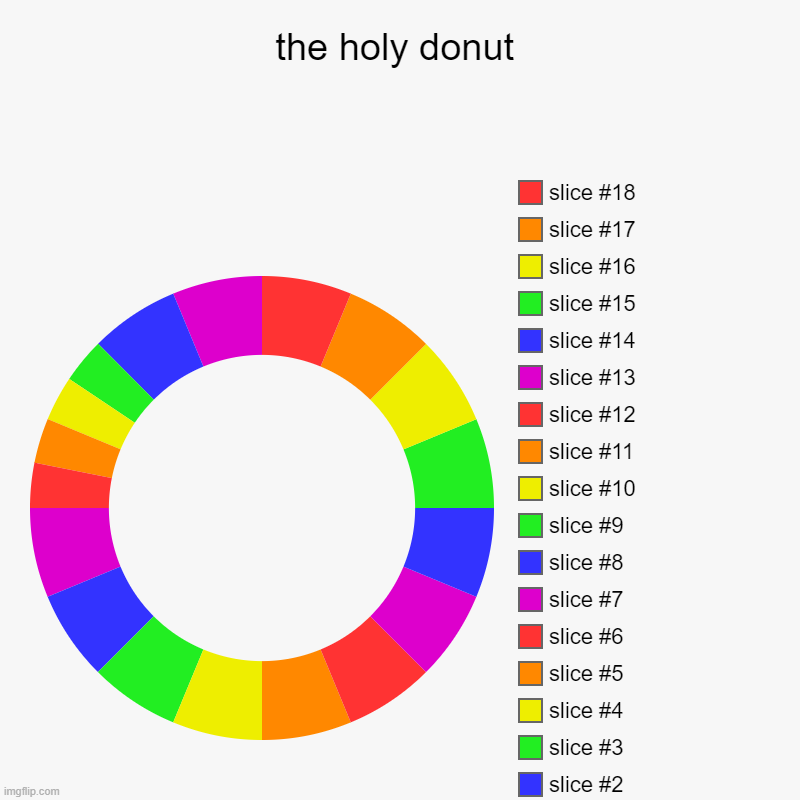 the holy donut | the holy donut | | image tagged in charts,donut charts | made w/ Imgflip chart maker