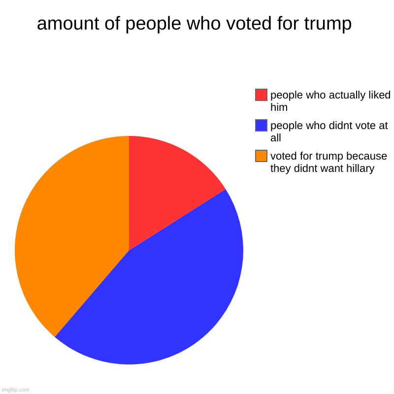 amount of people who voted for trump | voted for trump because they didnt want hillary, people who didnt vote at all, people who actually li | image tagged in charts,pie charts | made w/ Imgflip chart maker