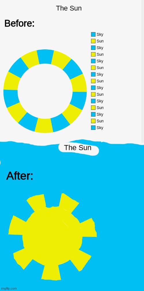 Ooo | Before:; After: | image tagged in the sun,pie chart | made w/ Imgflip meme maker