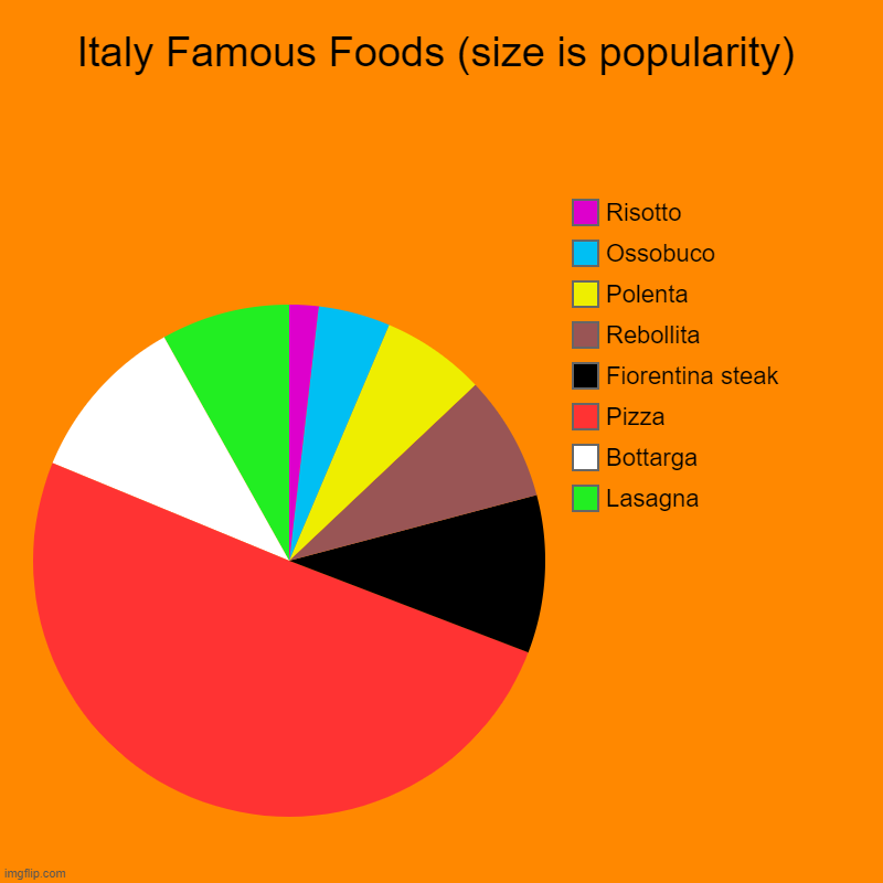 Chart | Italy Famous Foods (size is popularity) | Lasagna , Bottarga, Pizza, Fiorentina steak, Rebollita, Polenta, Ossobuco , Risotto | image tagged in charts,pie charts | made w/ Imgflip chart maker