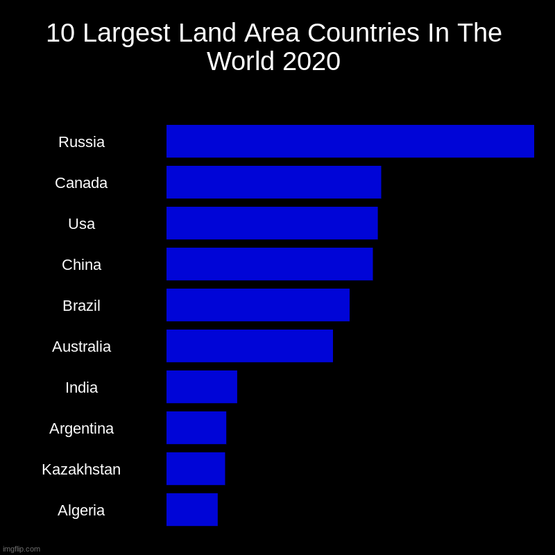10 Largest Land Area Countries In The World 2020 | 10 Largest Land Area Countries In The World 2020 | Russia, Canada, Usa, China, Brazil, Australia, India, Argentina, Kazakhstan, Algeria | image tagged in charts,bar charts | made w/ Imgflip chart maker