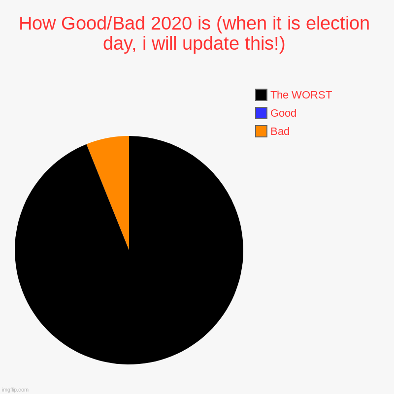 How Good/Bad 2020 is (when it is election day, i will update this!) | Bad, Good , The WORST | image tagged in charts,pie charts | made w/ Imgflip chart maker