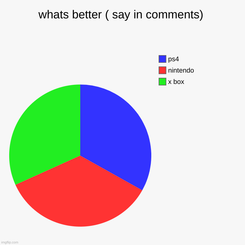 argue in the comments | whats better ( say in comments) | x box, nintendo, ps4 | image tagged in charts,pie charts | made w/ Imgflip chart maker