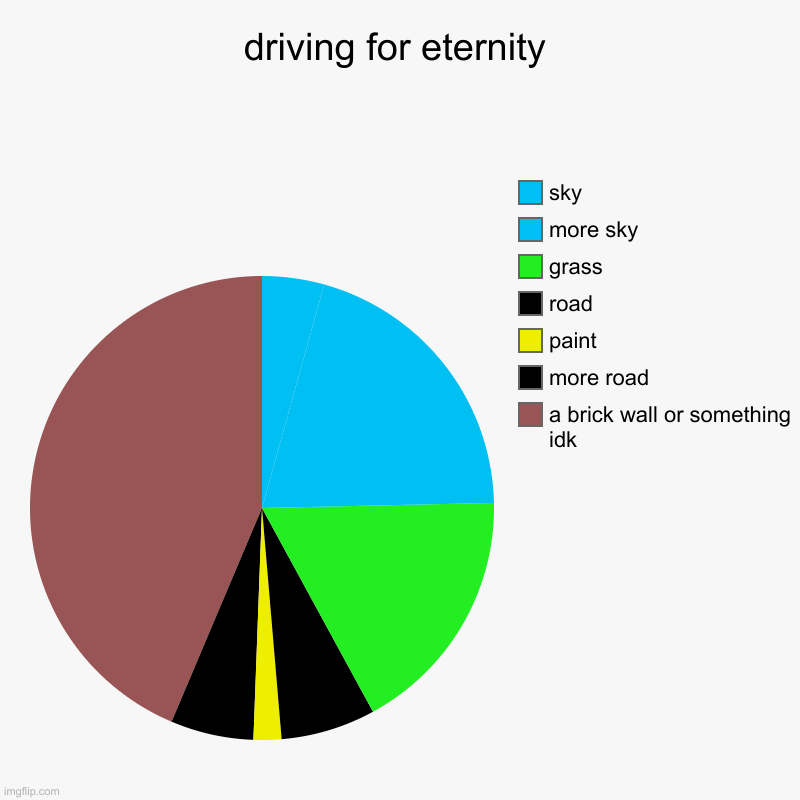 driving for eternity | driving for eternity | a brick wall or something idk, more road, paint, road, grass, more sky, sky | image tagged in charts,pie charts | made w/ Imgflip chart maker