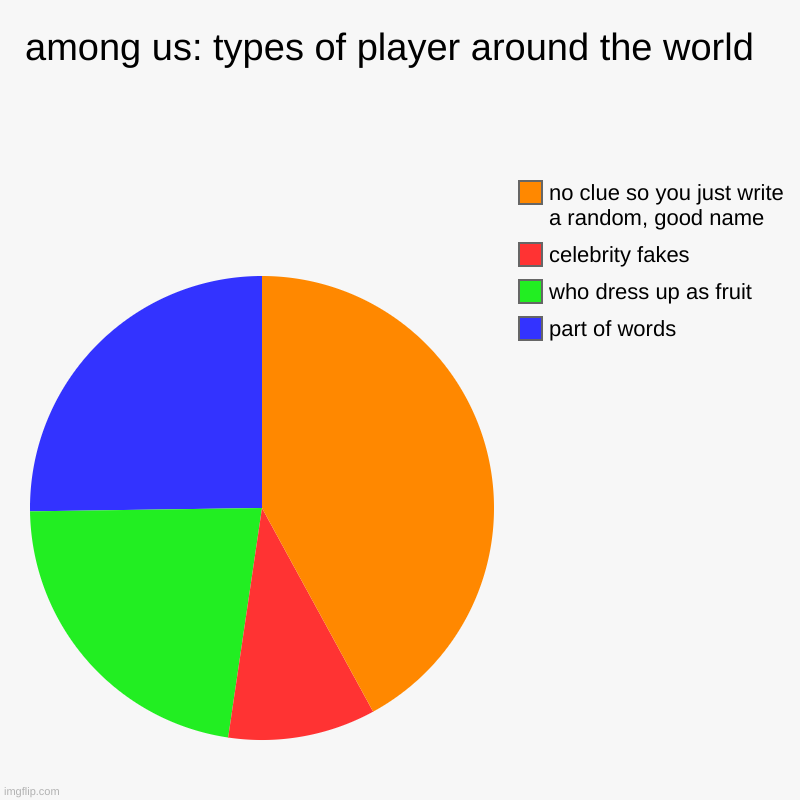 among us: types of player around the world  | part of words, who dress up as fruit, celebrity fakes, no clue so you just write a random, goo | image tagged in charts,pie charts | made w/ Imgflip chart maker
