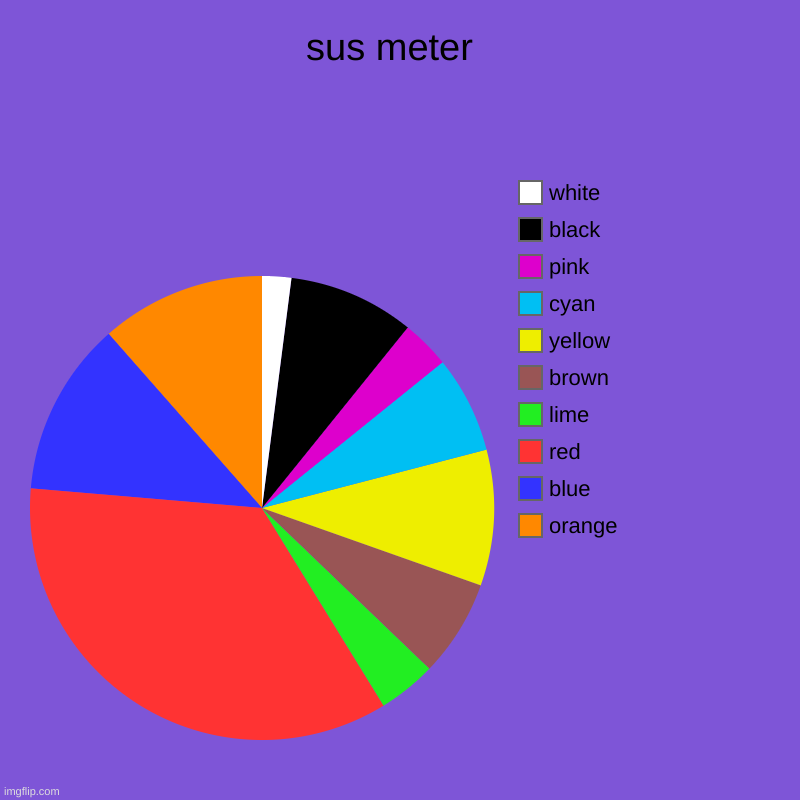 sus meter  | orange, blue, red, lime, brown, yellow, cyan, pink, black, white | image tagged in charts,pie charts | made w/ Imgflip chart maker