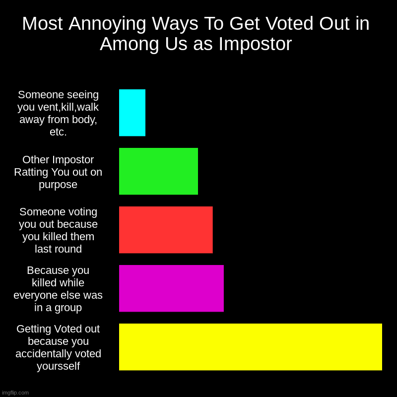 Most Annoying Ways To Get Voted Out in Among Us as Impostor | Someone seeing you vent,kill,walk away from body, etc., Other Impostor Ratting | image tagged in charts,bar charts,among us,funny,most annoying ways to get voted out as impostor | made w/ Imgflip chart maker