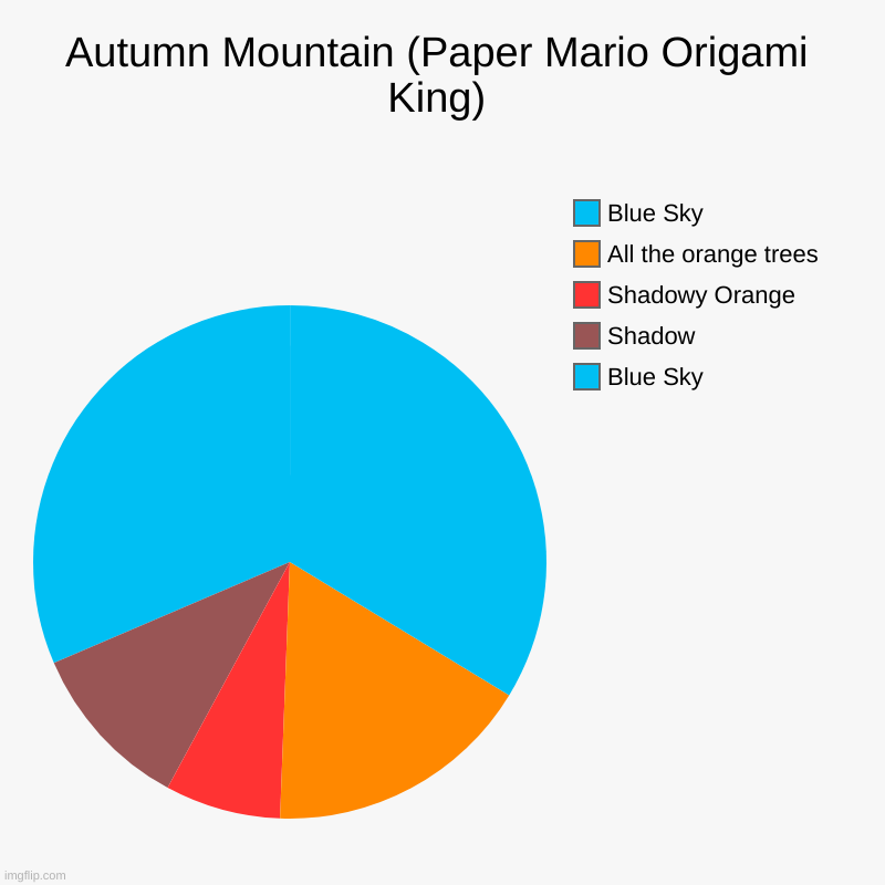 Autumn Mountain (Paper Mario Origami King) | Blue Sky, Shadow, Shadowy Orange, All the orange trees, Blue Sky | image tagged in charts,pie charts | made w/ Imgflip chart maker