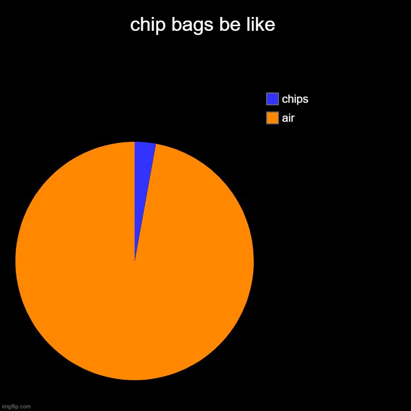 chip bags be like | chip bags be like | air, chips | image tagged in charts,pie charts | made w/ Imgflip chart maker