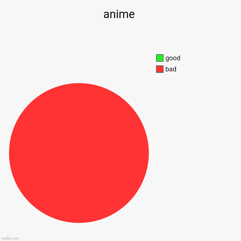 my opinion about anime | anime | bad, good | image tagged in charts,pie charts | made w/ Imgflip chart maker