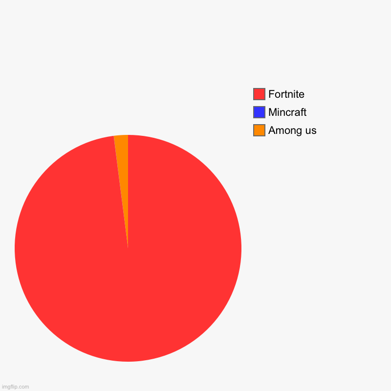 | Among us, Mincraft, Fortnite | image tagged in charts,pie charts | made w/ Imgflip chart maker