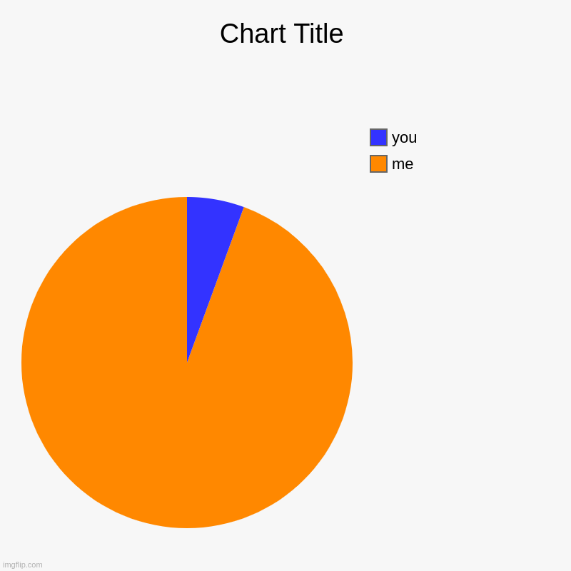 me , you | image tagged in charts,pie charts | made w/ Imgflip chart maker