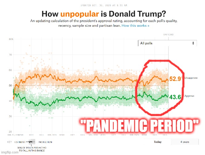 Would Trump have won in 2020 if not for Covid? Maybe, maybe not. His polling has actually been pretty dang static throughout. | "PANDEMIC PERIOD" | image tagged in covid-19,coronavirus,president trump,election 2020,2020 elections,polls | made w/ Imgflip meme maker