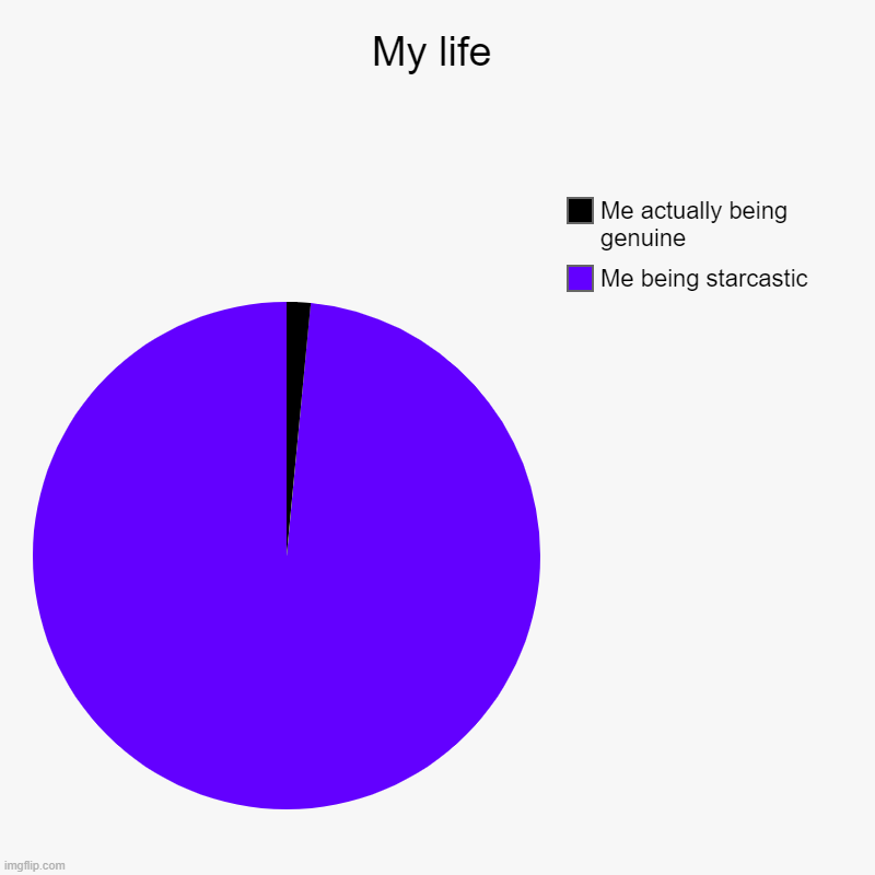 My life be like: | My life | Me being starcastic, Me actually being genuine | image tagged in charts,pie charts | made w/ Imgflip chart maker
