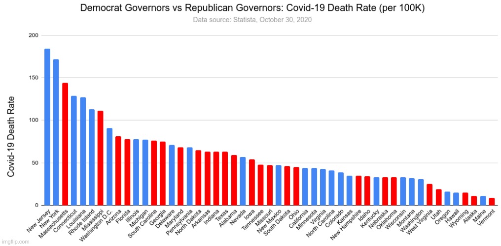 Covid-19 Death Rate - Democrat vs Republican Governors | image tagged in covid-19 death rate by state | made w/ Imgflip meme maker