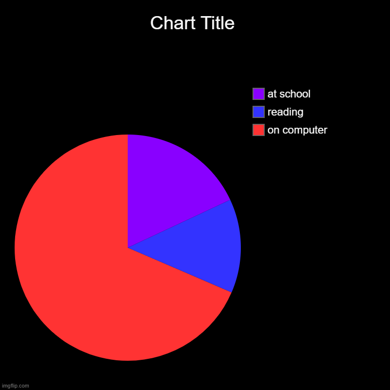 y | on computer, reading, at school | image tagged in charts,pie charts | made w/ Imgflip chart maker