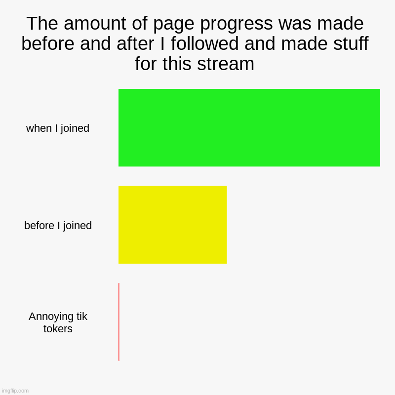 am I important? | The amount of page progress was made before and after I followed and made stuff for this stream | when I joined, before I joined, Annoying t | image tagged in charts,bar charts | made w/ Imgflip chart maker