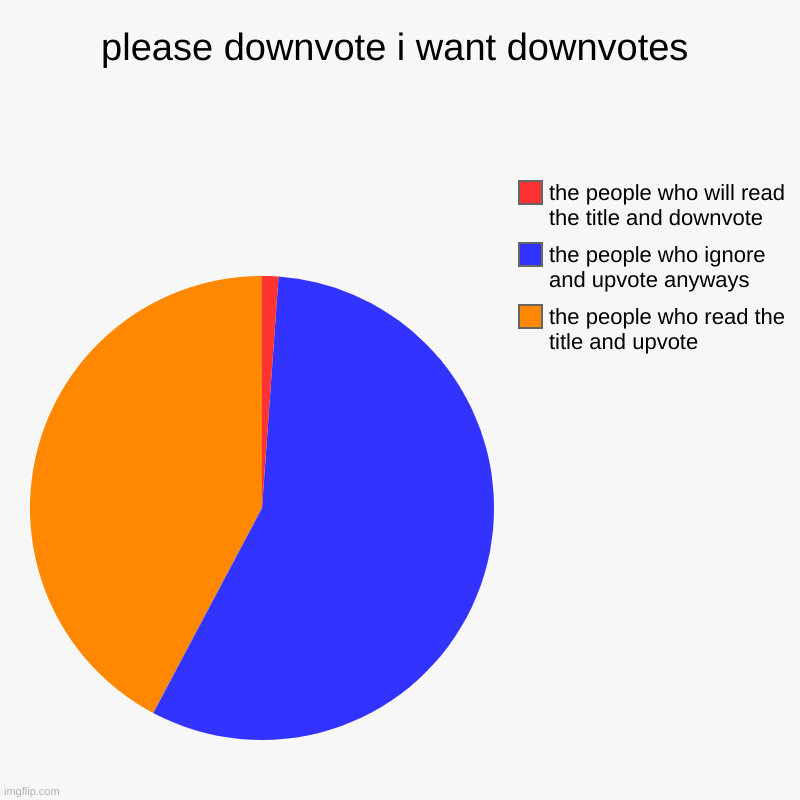 please downvote | please downvote i want downvotes | the people who read the title and upvote, the people who ignore and upvote anyways, the people who will r | image tagged in charts,pie charts | made w/ Imgflip chart maker